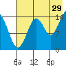 Port Graham tide chart for Saturday, July 29, 2023