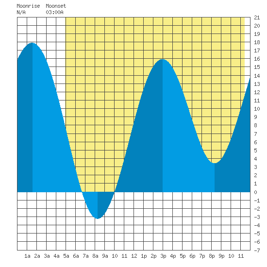 Port Graham tide chart for Sunday, July 2, 2023