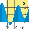 Port Graham tide chart for Sunday, July 2, 2023