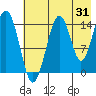 Port Graham tide chart for Monday, July 31, 2023