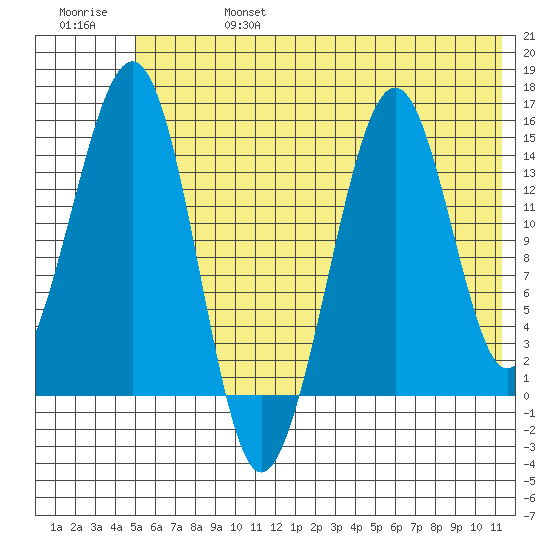 Port Graham tide chart for Thursday, July 6, 2023