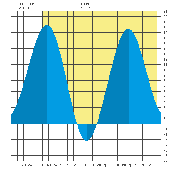 Port Graham tide chart for Friday, July 7, 2023