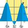 Port Graham tide chart for Friday, July 7, 2023