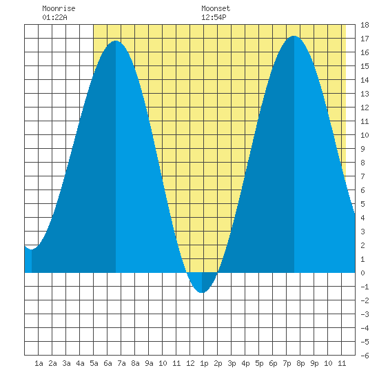 Port Graham tide chart for Saturday, July 8, 2023