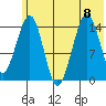 Port Graham tide chart for Saturday, July 8, 2023