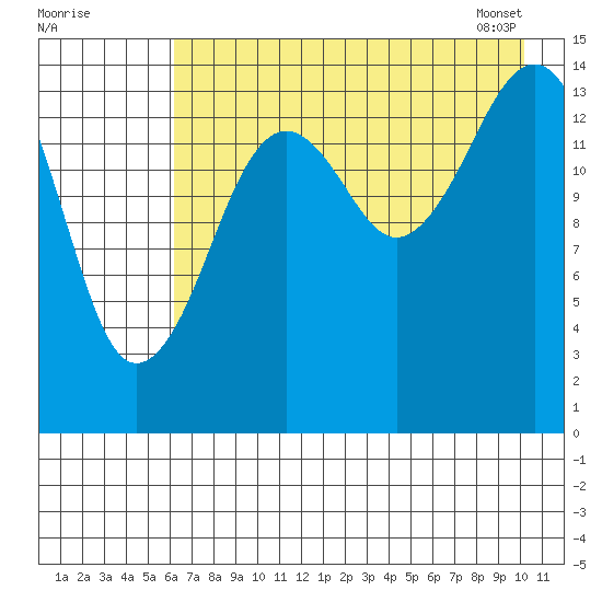 Port Graham tide chart for Thursday, August 10, 2023