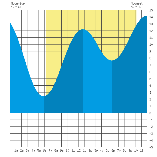 Port Graham tide chart for Friday, August 11, 2023