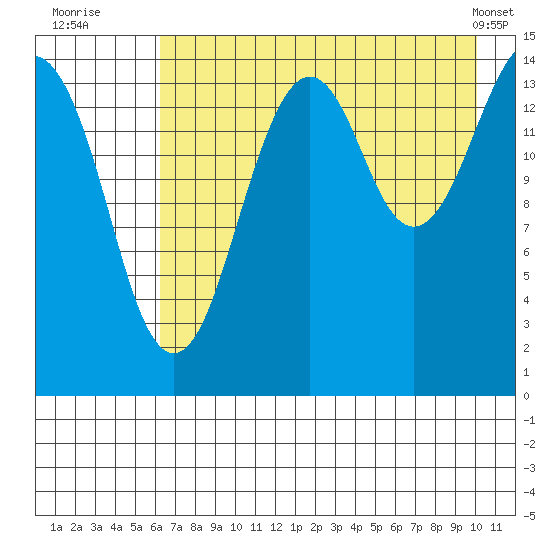 Port Graham tide chart for Saturday, August 12, 2023