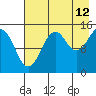 Port Graham tide chart for Saturday, August 12, 2023