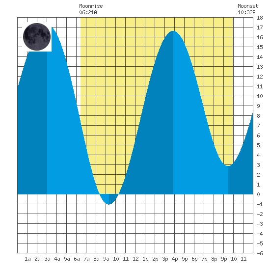 Port Graham tide chart for Wednesday, August 16, 2023