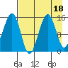 Port Graham tide chart for Friday, August 18, 2023