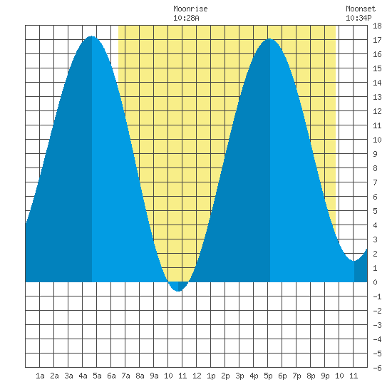 Port Graham tide chart for Saturday, August 19, 2023