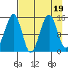 Port Graham tide chart for Saturday, August 19, 2023