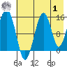 Port Graham tide chart for Tuesday, August 1, 2023
