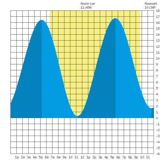 Port Graham tide chart for Sunday, August 20, 2023