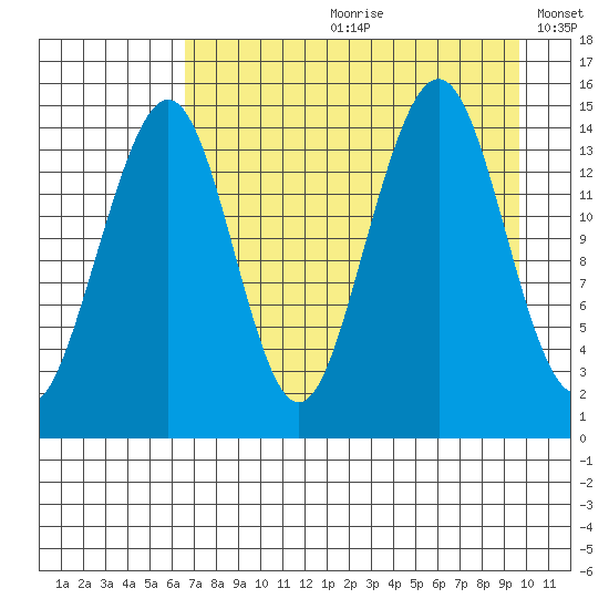 Port Graham tide chart for Monday, August 21, 2023