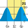 Port Graham tide chart for Monday, August 21, 2023