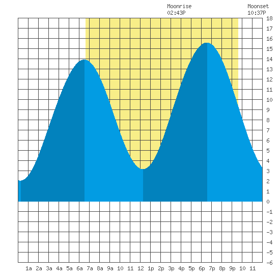 Port Graham tide chart for Tuesday, August 22, 2023