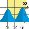 Port Graham tide chart for Tuesday, August 22, 2023