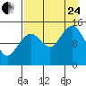 Port Graham tide chart for Thursday, August 24, 2023