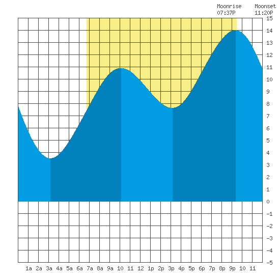Port Graham tide chart for Friday, August 25, 2023