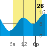Port Graham tide chart for Saturday, August 26, 2023