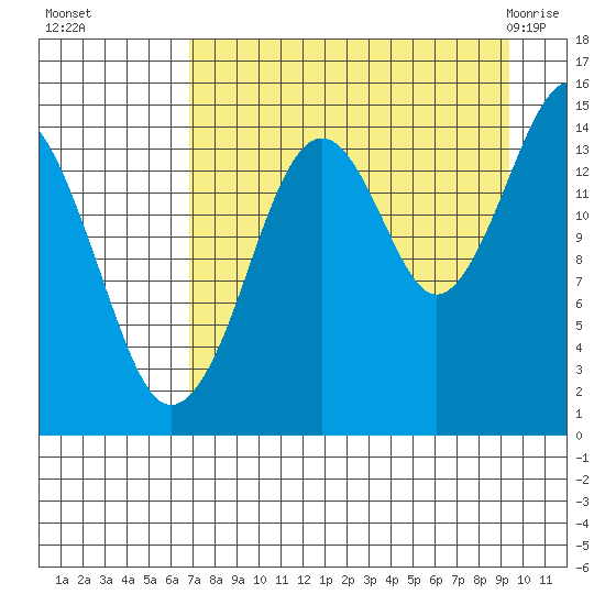Port Graham tide chart for Sunday, August 27, 2023