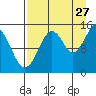 Port Graham tide chart for Sunday, August 27, 2023