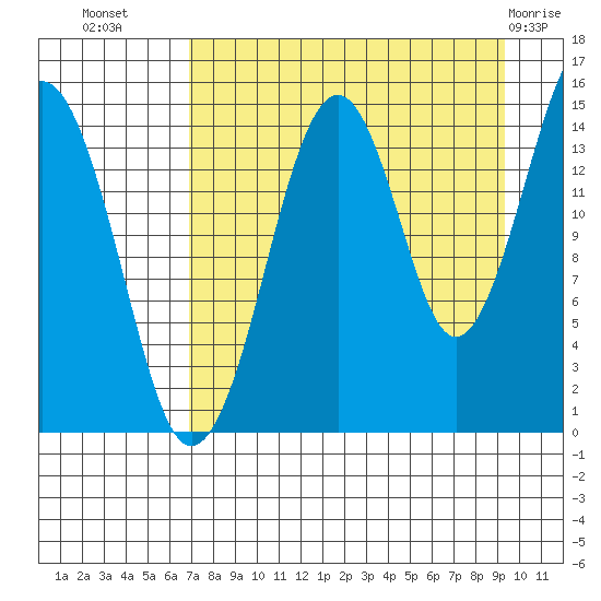 Port Graham tide chart for Monday, August 28, 2023