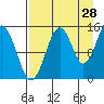 Port Graham tide chart for Monday, August 28, 2023