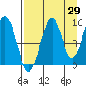 Port Graham tide chart for Tuesday, August 29, 2023