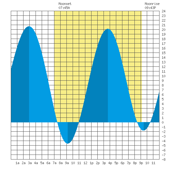 Port Graham tide chart for Thursday, August 31, 2023