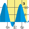 Port Graham tide chart for Thursday, August 3, 2023