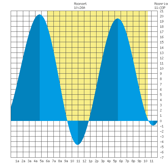 Port Graham tide chart for Friday, August 4, 2023