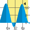 Port Graham tide chart for Friday, August 4, 2023