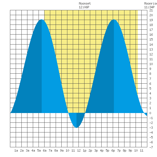 Port Graham tide chart for Saturday, August 5, 2023