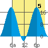 Port Graham tide chart for Saturday, August 5, 2023