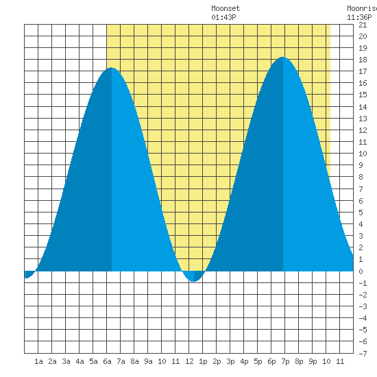 Port Graham tide chart for Sunday, August 6, 2023