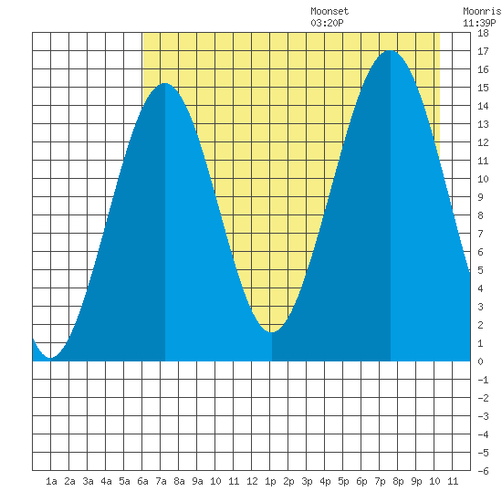 Port Graham tide chart for Monday, August 7, 2023