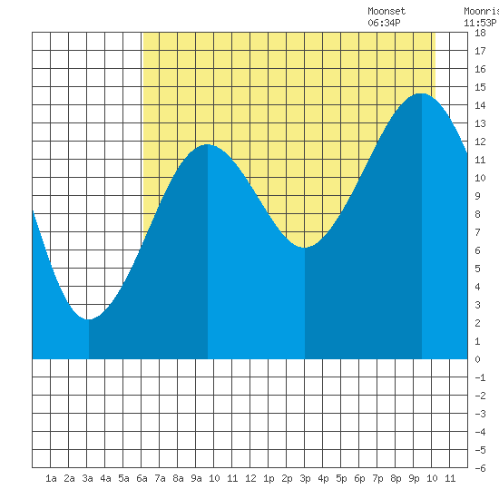 Port Graham tide chart for Wednesday, August 9, 2023