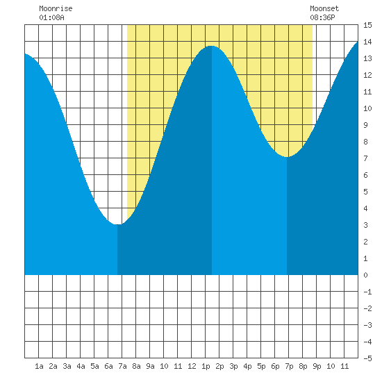 Port Graham tide chart for Sunday, September 10, 2023