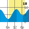 Port Graham tide chart for Sunday, September 10, 2023