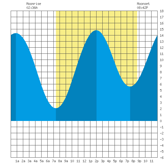 Port Graham tide chart for Monday, September 11, 2023
