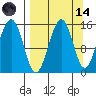 Port Graham tide chart for Thursday, September 14, 2023