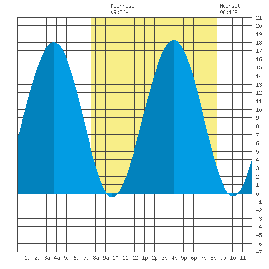 Port Graham tide chart for Saturday, September 16, 2023