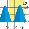 Port Graham tide chart for Sunday, September 17, 2023