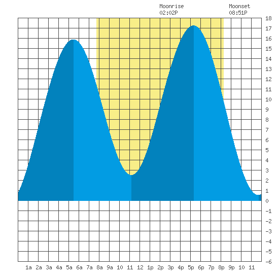 Port Graham tide chart for Tuesday, September 19, 2023
