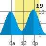 Port Graham tide chart for Tuesday, September 19, 2023