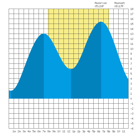 Port Graham tide chart for Thursday, September 21, 2023