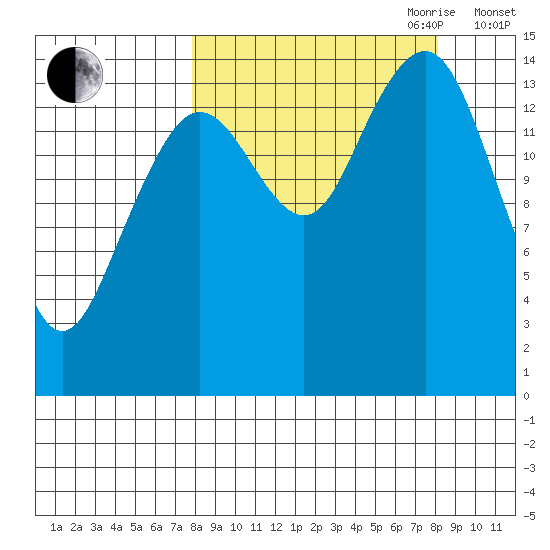 Port Graham tide chart for Friday, September 22, 2023